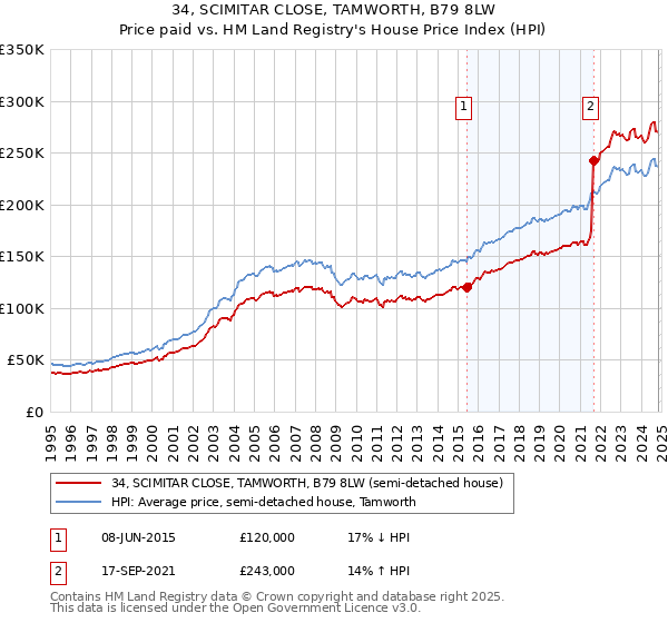 34, SCIMITAR CLOSE, TAMWORTH, B79 8LW: Price paid vs HM Land Registry's House Price Index