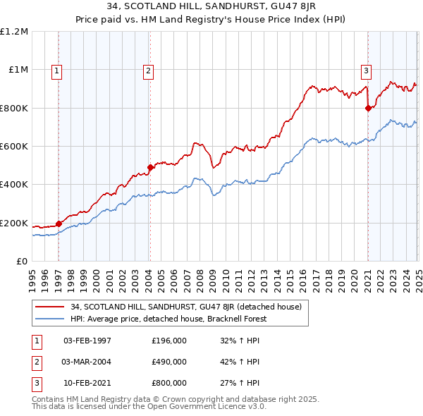 34, SCOTLAND HILL, SANDHURST, GU47 8JR: Price paid vs HM Land Registry's House Price Index