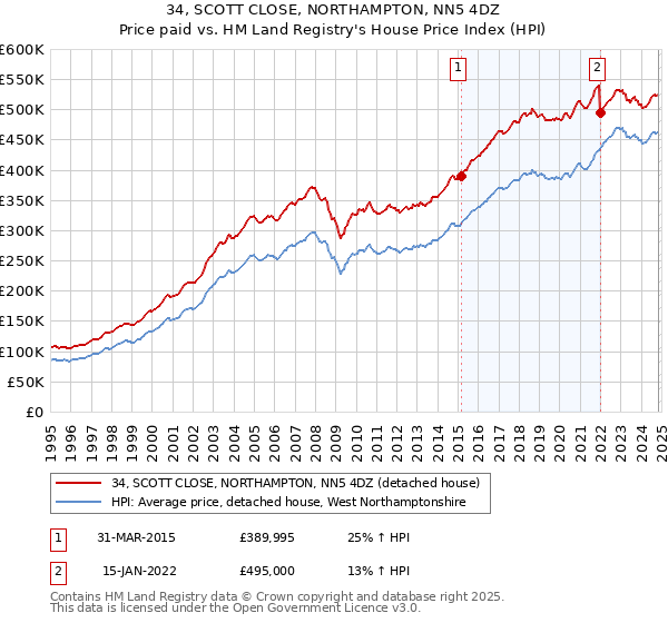 34, SCOTT CLOSE, NORTHAMPTON, NN5 4DZ: Price paid vs HM Land Registry's House Price Index