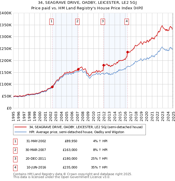 34, SEAGRAVE DRIVE, OADBY, LEICESTER, LE2 5GJ: Price paid vs HM Land Registry's House Price Index