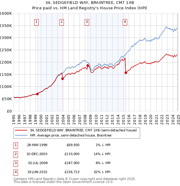 34, SEDGEFIELD WAY, BRAINTREE, CM7 1XB: Price paid vs HM Land Registry's House Price Index