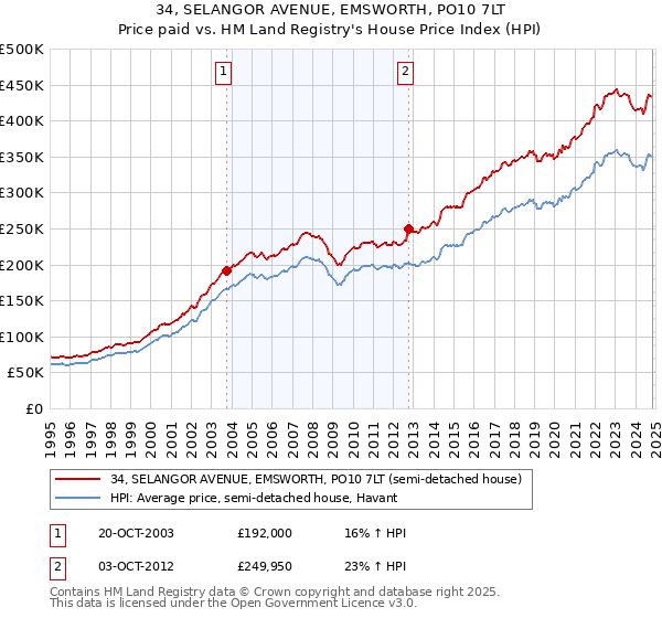 34, SELANGOR AVENUE, EMSWORTH, PO10 7LT: Price paid vs HM Land Registry's House Price Index