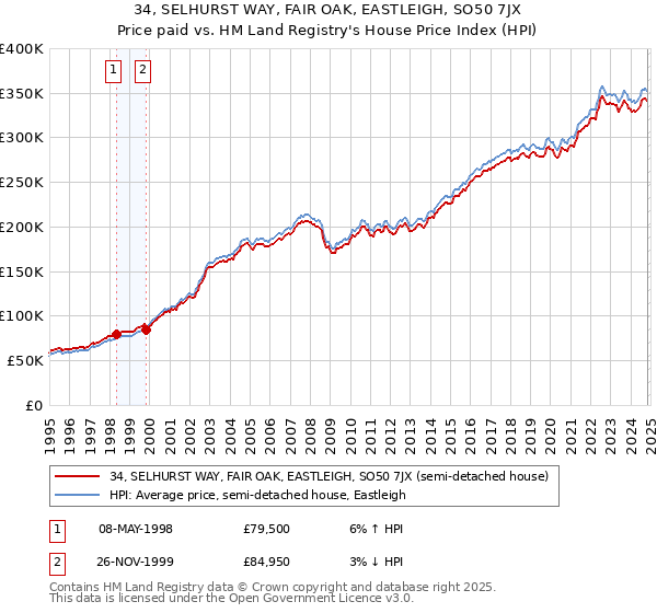 34, SELHURST WAY, FAIR OAK, EASTLEIGH, SO50 7JX: Price paid vs HM Land Registry's House Price Index