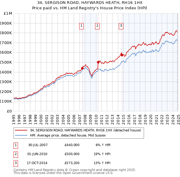 34, SERGISON ROAD, HAYWARDS HEATH, RH16 1HX: Price paid vs HM Land Registry's House Price Index