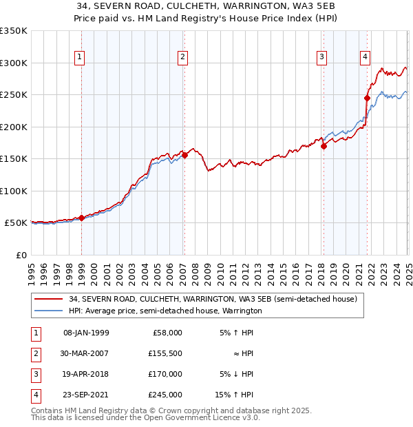 34, SEVERN ROAD, CULCHETH, WARRINGTON, WA3 5EB: Price paid vs HM Land Registry's House Price Index