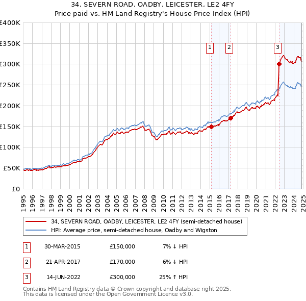 34, SEVERN ROAD, OADBY, LEICESTER, LE2 4FY: Price paid vs HM Land Registry's House Price Index