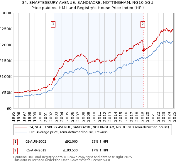 34, SHAFTESBURY AVENUE, SANDIACRE, NOTTINGHAM, NG10 5GU: Price paid vs HM Land Registry's House Price Index