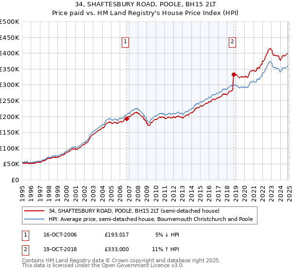 34, SHAFTESBURY ROAD, POOLE, BH15 2LT: Price paid vs HM Land Registry's House Price Index