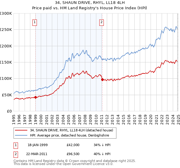 34, SHAUN DRIVE, RHYL, LL18 4LH: Price paid vs HM Land Registry's House Price Index