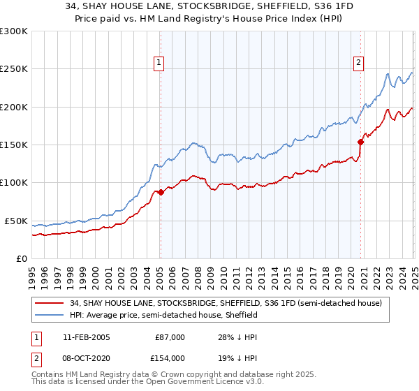 34, SHAY HOUSE LANE, STOCKSBRIDGE, SHEFFIELD, S36 1FD: Price paid vs HM Land Registry's House Price Index