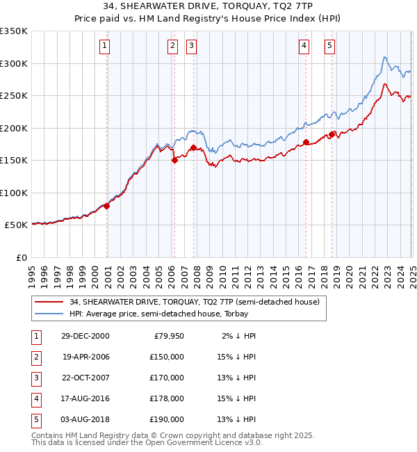 34, SHEARWATER DRIVE, TORQUAY, TQ2 7TP: Price paid vs HM Land Registry's House Price Index