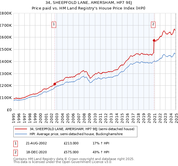 34, SHEEPFOLD LANE, AMERSHAM, HP7 9EJ: Price paid vs HM Land Registry's House Price Index