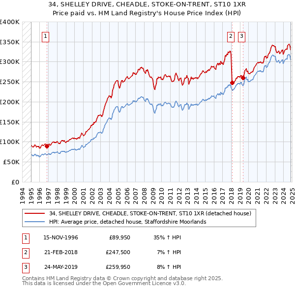 34, SHELLEY DRIVE, CHEADLE, STOKE-ON-TRENT, ST10 1XR: Price paid vs HM Land Registry's House Price Index