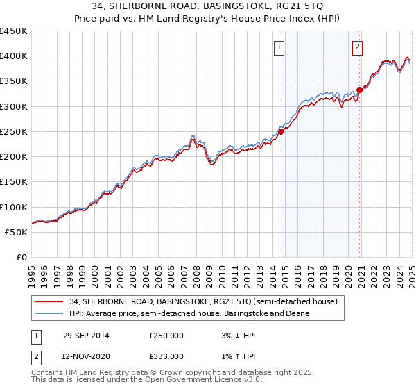 34, SHERBORNE ROAD, BASINGSTOKE, RG21 5TQ: Price paid vs HM Land Registry's House Price Index