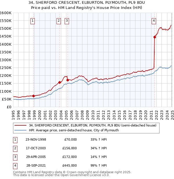 34, SHERFORD CRESCENT, ELBURTON, PLYMOUTH, PL9 8DU: Price paid vs HM Land Registry's House Price Index