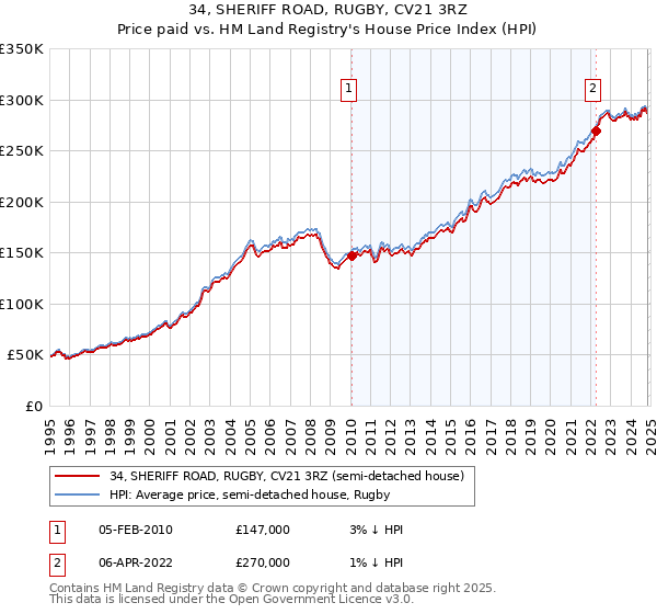 34, SHERIFF ROAD, RUGBY, CV21 3RZ: Price paid vs HM Land Registry's House Price Index