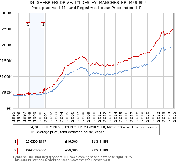 34, SHERRIFFS DRIVE, TYLDESLEY, MANCHESTER, M29 8PP: Price paid vs HM Land Registry's House Price Index