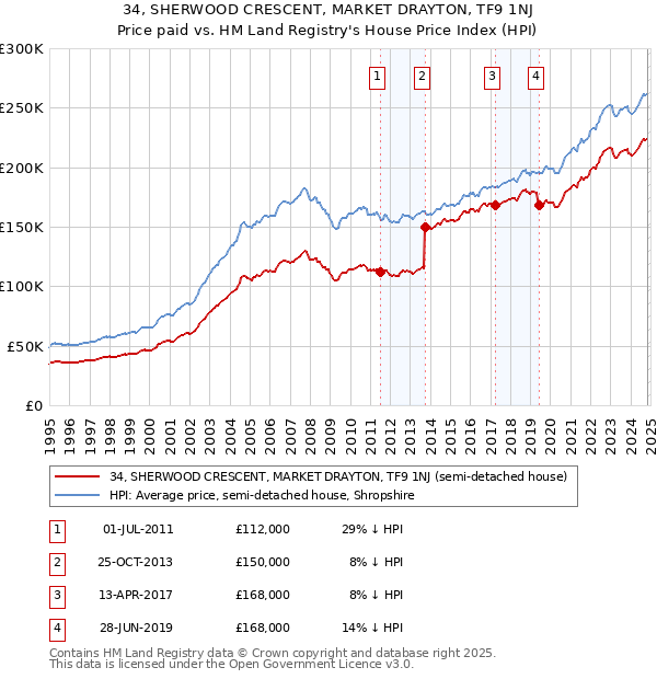 34, SHERWOOD CRESCENT, MARKET DRAYTON, TF9 1NJ: Price paid vs HM Land Registry's House Price Index