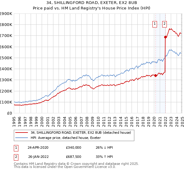 34, SHILLINGFORD ROAD, EXETER, EX2 8UB: Price paid vs HM Land Registry's House Price Index