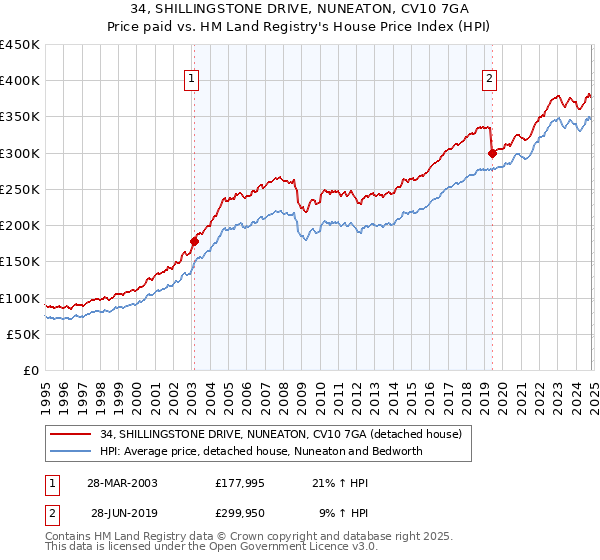 34, SHILLINGSTONE DRIVE, NUNEATON, CV10 7GA: Price paid vs HM Land Registry's House Price Index