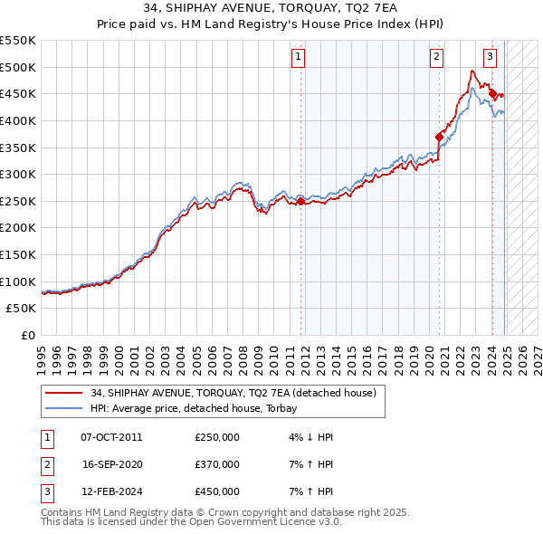 34, SHIPHAY AVENUE, TORQUAY, TQ2 7EA: Price paid vs HM Land Registry's House Price Index