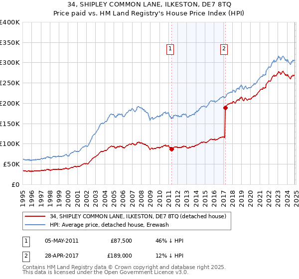 34, SHIPLEY COMMON LANE, ILKESTON, DE7 8TQ: Price paid vs HM Land Registry's House Price Index