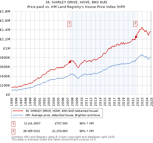 34, SHIRLEY DRIVE, HOVE, BN3 6UD: Price paid vs HM Land Registry's House Price Index