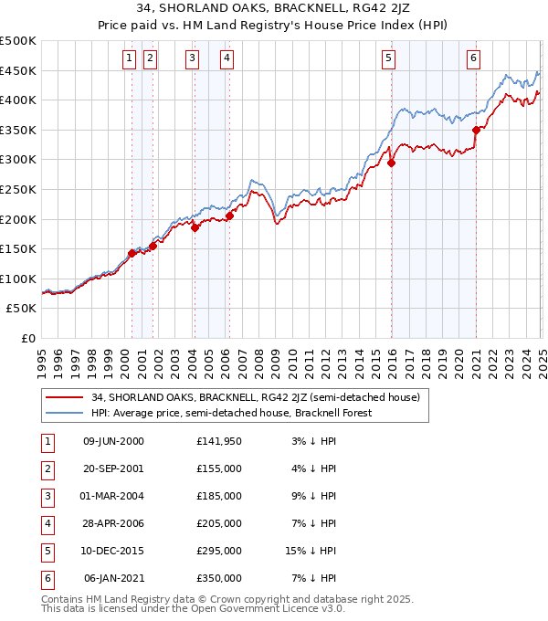 34, SHORLAND OAKS, BRACKNELL, RG42 2JZ: Price paid vs HM Land Registry's House Price Index