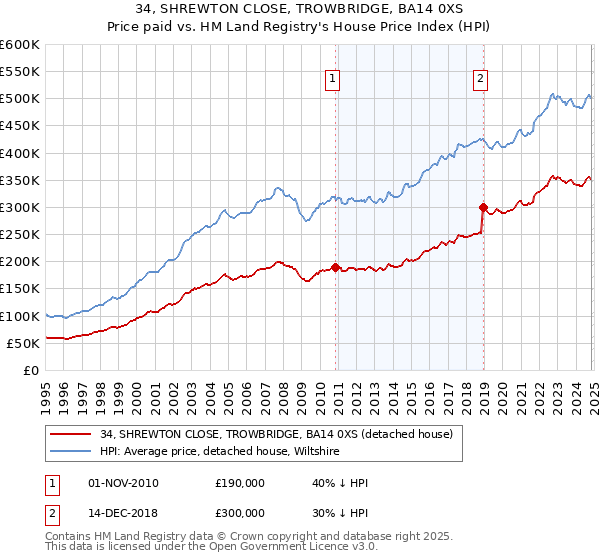 34, SHREWTON CLOSE, TROWBRIDGE, BA14 0XS: Price paid vs HM Land Registry's House Price Index