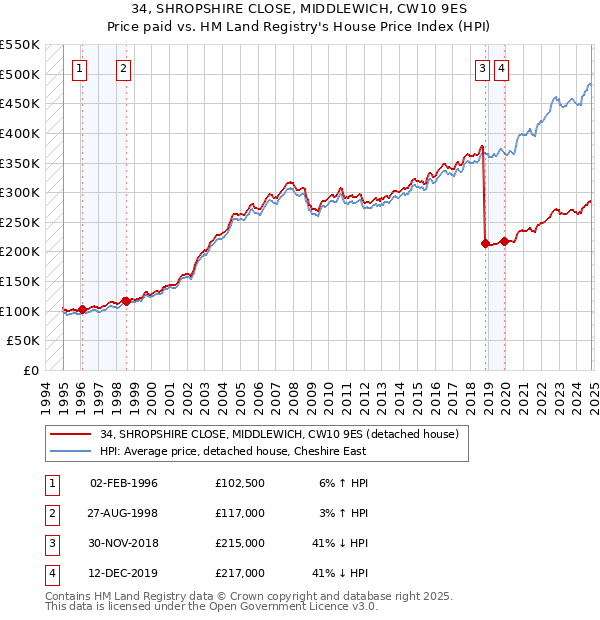 34, SHROPSHIRE CLOSE, MIDDLEWICH, CW10 9ES: Price paid vs HM Land Registry's House Price Index