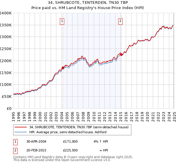 34, SHRUBCOTE, TENTERDEN, TN30 7BP: Price paid vs HM Land Registry's House Price Index