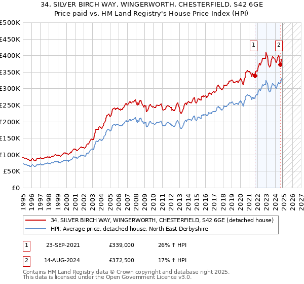 34, SILVER BIRCH WAY, WINGERWORTH, CHESTERFIELD, S42 6GE: Price paid vs HM Land Registry's House Price Index