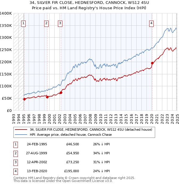 34, SILVER FIR CLOSE, HEDNESFORD, CANNOCK, WS12 4SU: Price paid vs HM Land Registry's House Price Index