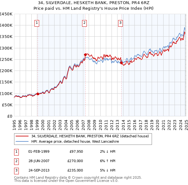 34, SILVERDALE, HESKETH BANK, PRESTON, PR4 6RZ: Price paid vs HM Land Registry's House Price Index