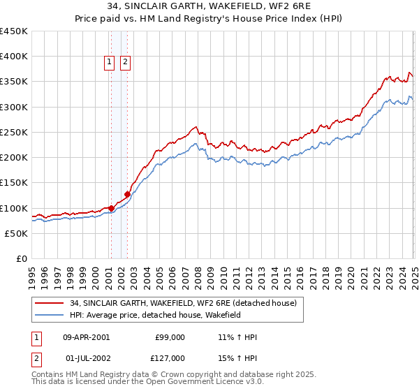 34, SINCLAIR GARTH, WAKEFIELD, WF2 6RE: Price paid vs HM Land Registry's House Price Index