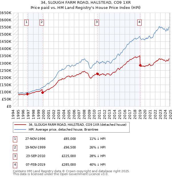 34, SLOUGH FARM ROAD, HALSTEAD, CO9 1XR: Price paid vs HM Land Registry's House Price Index