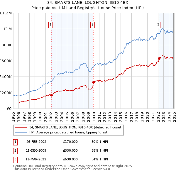 34, SMARTS LANE, LOUGHTON, IG10 4BX: Price paid vs HM Land Registry's House Price Index