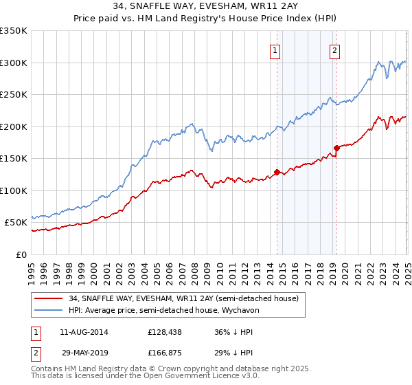 34, SNAFFLE WAY, EVESHAM, WR11 2AY: Price paid vs HM Land Registry's House Price Index