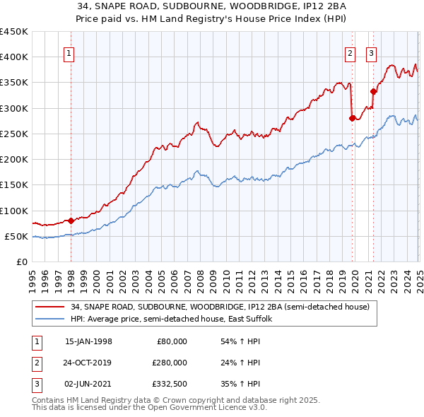 34, SNAPE ROAD, SUDBOURNE, WOODBRIDGE, IP12 2BA: Price paid vs HM Land Registry's House Price Index