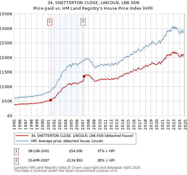 34, SNETTERTON CLOSE, LINCOLN, LN6 0SN: Price paid vs HM Land Registry's House Price Index