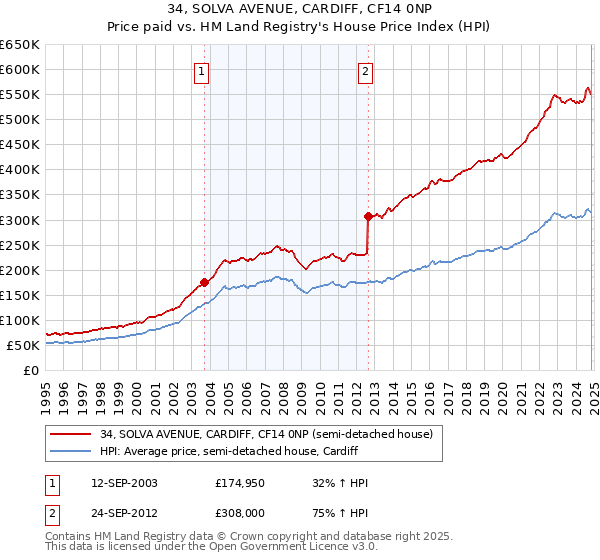 34, SOLVA AVENUE, CARDIFF, CF14 0NP: Price paid vs HM Land Registry's House Price Index