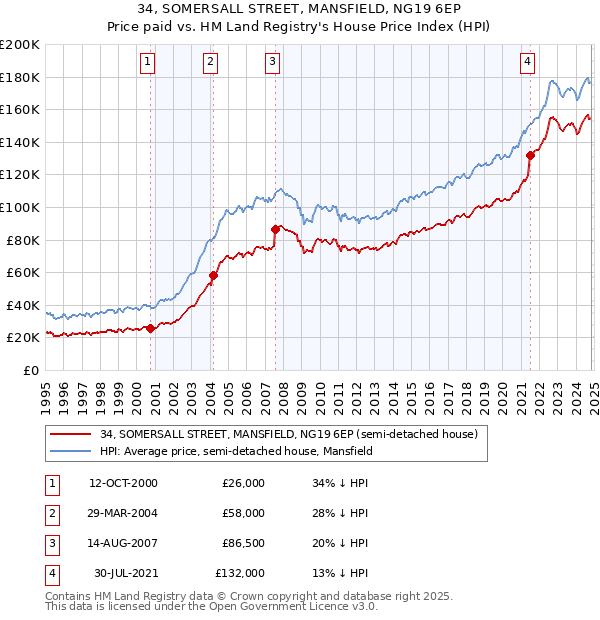 34, SOMERSALL STREET, MANSFIELD, NG19 6EP: Price paid vs HM Land Registry's House Price Index