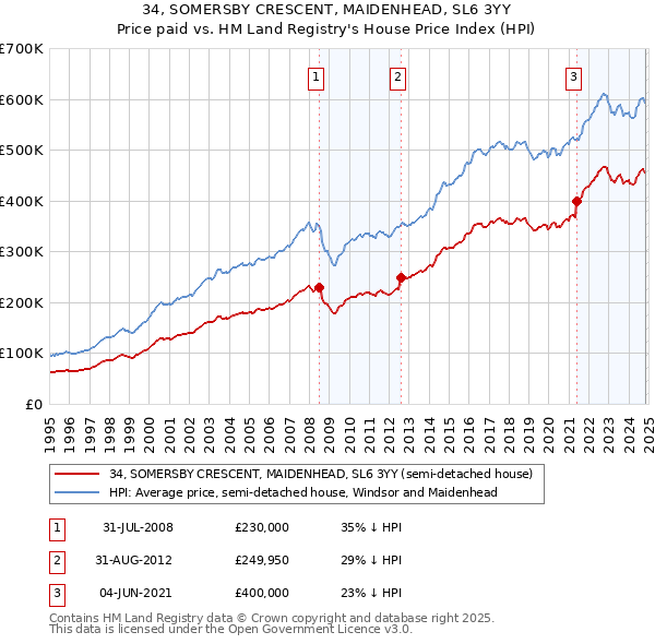 34, SOMERSBY CRESCENT, MAIDENHEAD, SL6 3YY: Price paid vs HM Land Registry's House Price Index