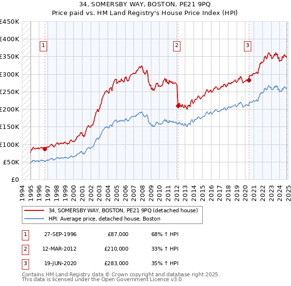 34, SOMERSBY WAY, BOSTON, PE21 9PQ: Price paid vs HM Land Registry's House Price Index