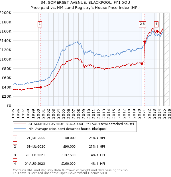 34, SOMERSET AVENUE, BLACKPOOL, FY1 5QU: Price paid vs HM Land Registry's House Price Index