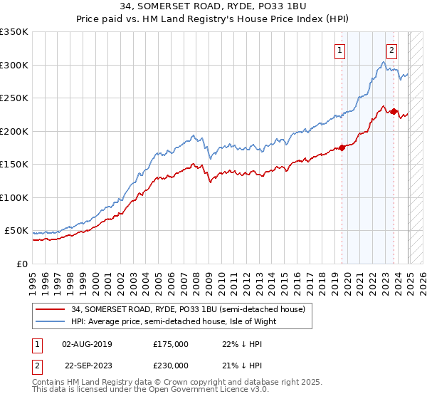 34, SOMERSET ROAD, RYDE, PO33 1BU: Price paid vs HM Land Registry's House Price Index