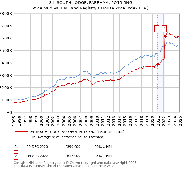 34, SOUTH LODGE, FAREHAM, PO15 5NG: Price paid vs HM Land Registry's House Price Index