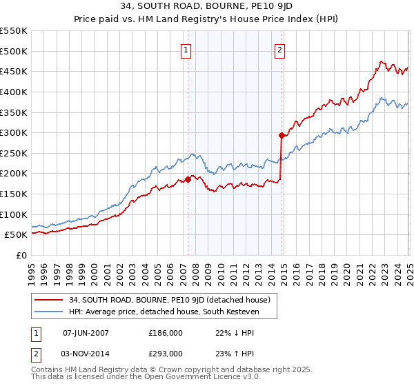 34, SOUTH ROAD, BOURNE, PE10 9JD: Price paid vs HM Land Registry's House Price Index