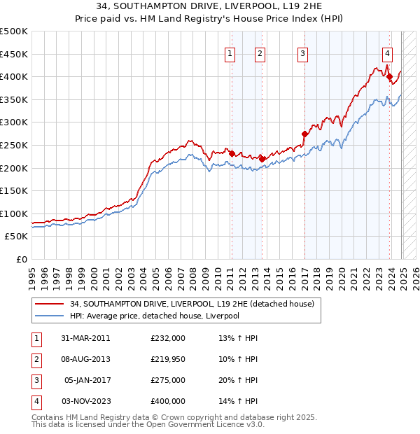 34, SOUTHAMPTON DRIVE, LIVERPOOL, L19 2HE: Price paid vs HM Land Registry's House Price Index