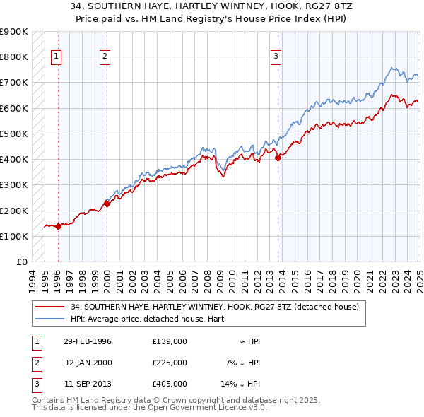 34, SOUTHERN HAYE, HARTLEY WINTNEY, HOOK, RG27 8TZ: Price paid vs HM Land Registry's House Price Index